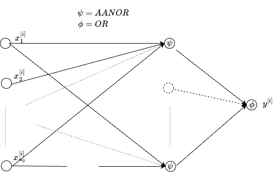 SOP = MLP with 1-hidden layer